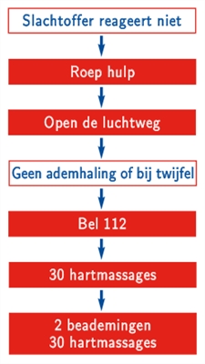 Bij een stilstand