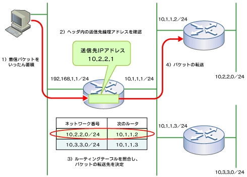 ルーティング