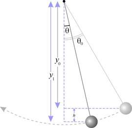 Foucault Pendul